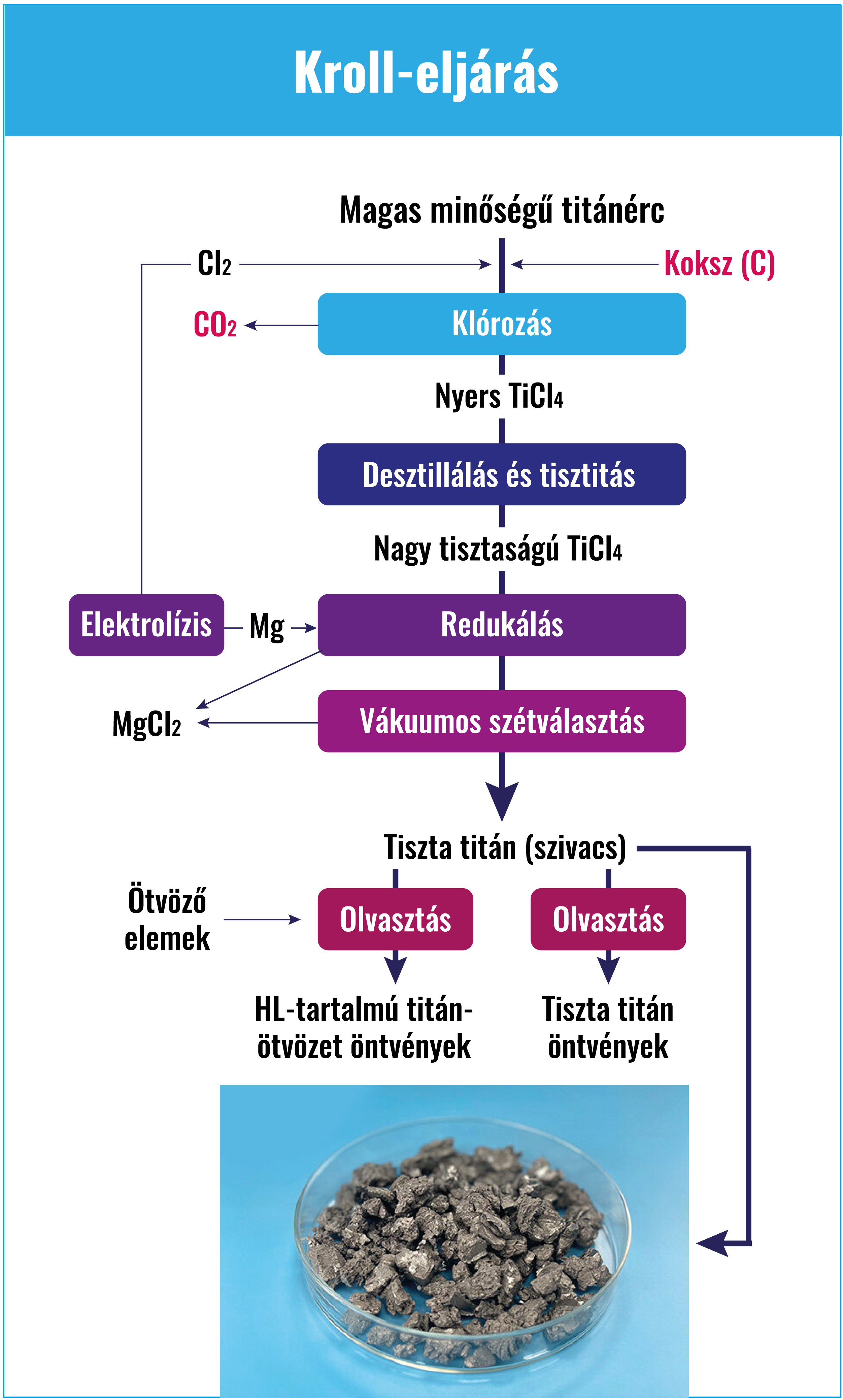 Kroll-eljárás