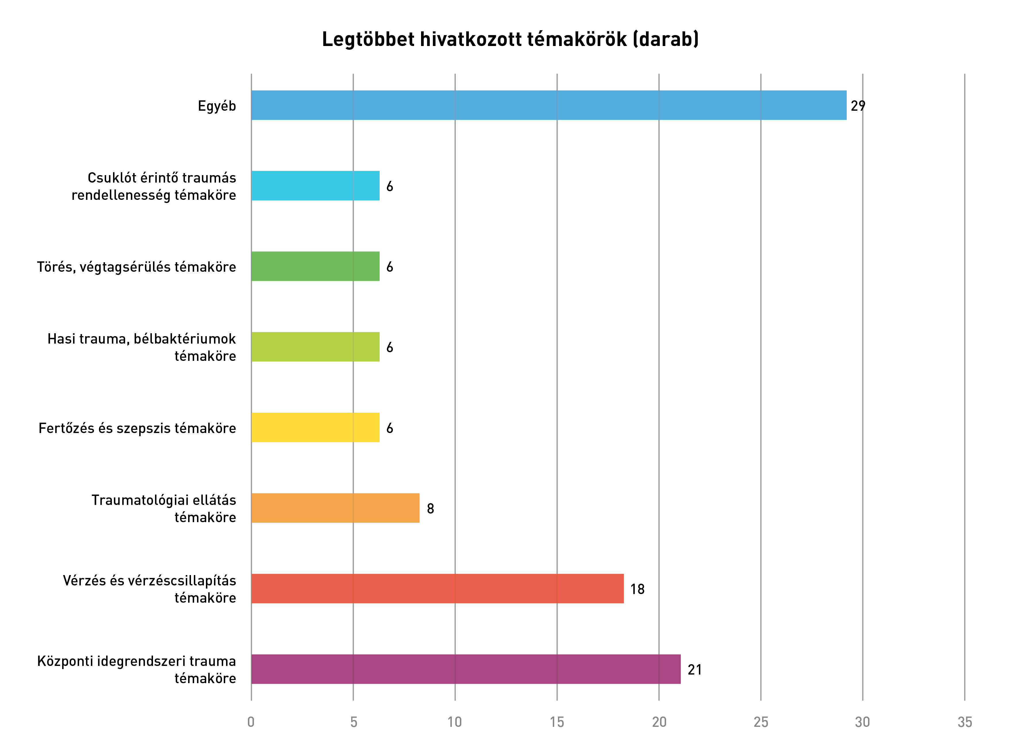 Legtöbbet-hiv-témakörök-trauma traumatológiai cikkek (témakör)